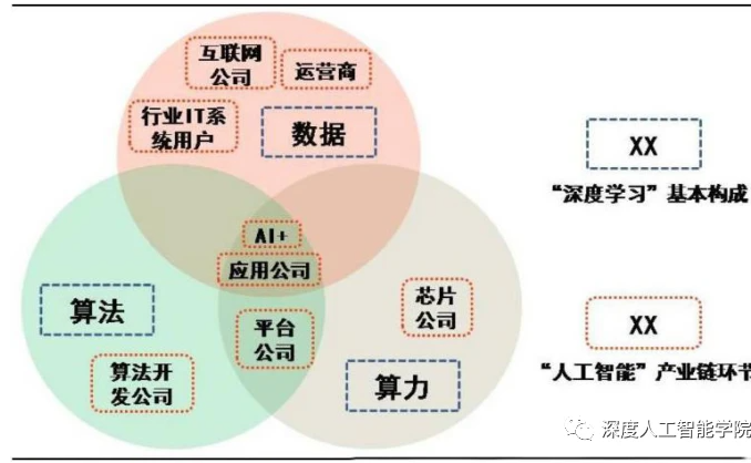 实现人工智能的三要素 | 信息化和软件服务网 - 助力数字中国建设