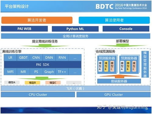 人工智能的三层基本架构 四种软件架构